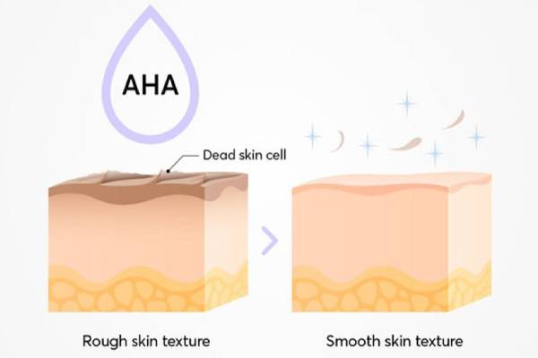 AHA bao gồm axit glycolic, citric, lactic, và malic đến từ trái cây, hoặc sản xuất tổng hợp. Với khả năng hòa tan trong nước, Axit glycolic và axit lactic hoạt động trên bề mặt da để cải thiện kết cấu của da. 