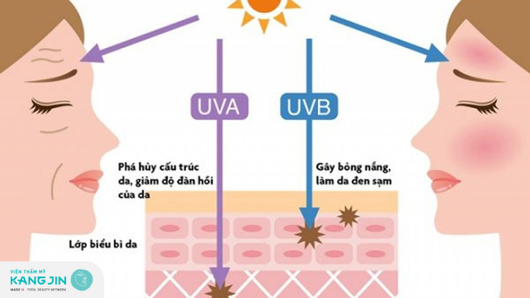 Tia UV ảnh hưởng xấu đến da mặt 